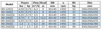BGW 40-125(I) (6,3/5), 0,55kW, 1450 centrifugal horizontal pump