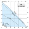 Vortexpumpe für Gasöl LIVERANI INV JUNIOR 1 1/4, TF/M, 0,56 kW, 1200–3400 U/min, 380 V, AISI 316 mit Frequenzumrichter, auf einem Fahrgestell