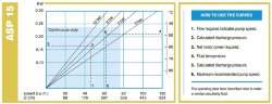 Pompe péristaltique ACME Pompe ASP 15 IX 62-435 l/h, 0,37 kW, 14-98 tr/min, avec réglage des performances par convertisseur de fréquence