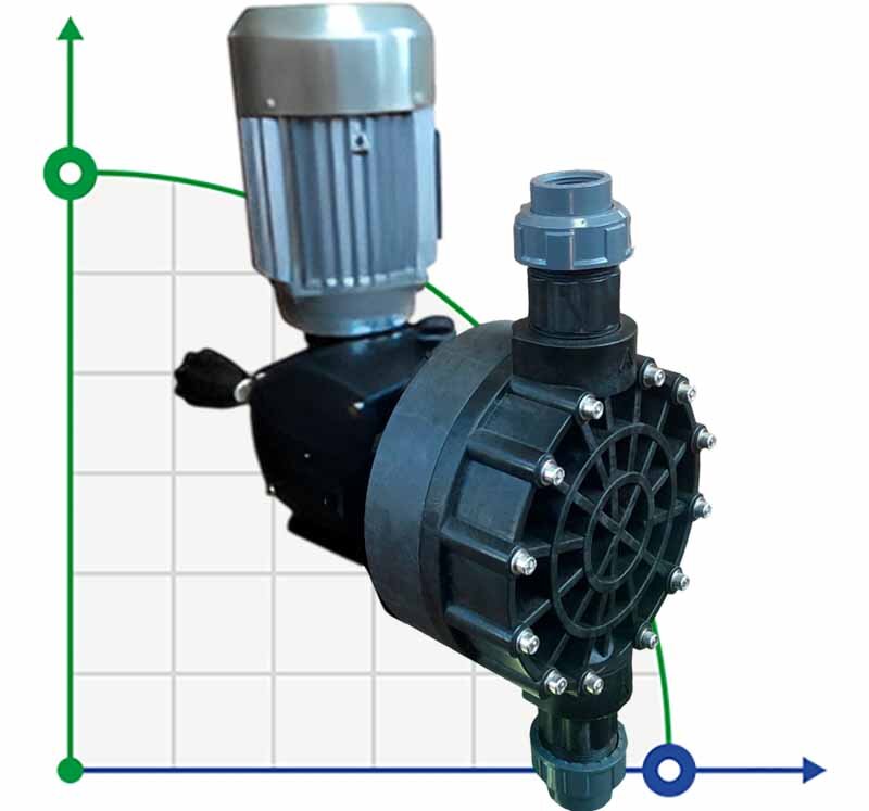 Pompe à membrane à moteur doseur AQUA MSC, PP, 700 l/h, 4 bar, 0,37 kW, 380 V