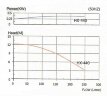 Pompe chimique à entraînement magnétique QHX-E-440-SSV5V38AFGABS, CFRETFE, 240L/min, 12.3m, 380V