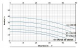 Pompe à eau en ligne BT 65-380/4