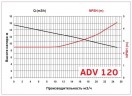 ADV 120/ΡΡ/2000/2HP/2800/BSP vertical centrifugal pump
