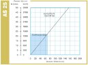 Перистальтичний насос для рідин, що містять металеві частинки ACME AS 25 FX 902 л/год, 0,37 кВт, 47 об/хв, з фіксованою продуктивністю