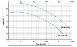Bomba de circulación BT 65-400/7.5