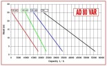 AlphaDynamic AD80/03/TR/DRP 4.5kW impeller pump with mechanical variator, mobile, with dry running protection