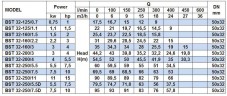 Насос центробежный моноблочный BST 32-250/7.5, 3000