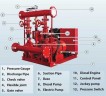 Насосная станция пожаротушения BEDJ 400/6-30-32-4 (25 l/s, 60m, 22kW)