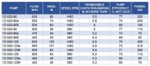 Насос двостороннього входу 1Д630-90б, 1500, без двигуна