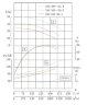 TKHW 350/335-90/4 (931/24), 90 kW, AISI 304, 1480 pozioma pompa ze stali nierdzewnej
