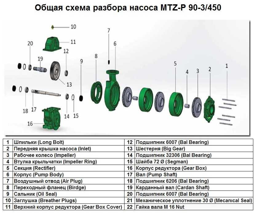 Nakrętka wału M 16 Nut poz.Nr 22 do pompy MTZ-P 90-3/450, Art.1015505