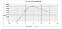Windgenerator L-Serie RX-3000L 3 kW horizontal