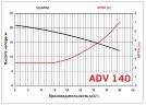 ADV 140/ΡΡ/500/4HP/2800/BSP vertical centrifugal pump