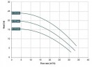 Насос з магнітною муфтою DM 30 PVDF, VITON, 2,2 кВт, 122 мм