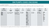 Насос з магнітною муфтою DM 30 PVDF, VITON, 2,2 кВт, 122 мм