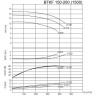 BTKF 150-200 - насос одноступенчатый консольный, без двигателя (1500)