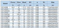 BGWH 125-200(I) (200/12,5), 11kW, 1480 - насос нержавеющий горизонтальный