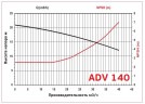 ADV 140/ΡΡ/1500/4HP/2800/BSP vertikale Zentrifugalpumpe