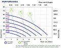 FLUIMAC PHOENIX P08 PP NBR+PTFE pneumatische Membranpumpe, 7 l/min zum Fördern von zähflüssigen Flüssigkeiten