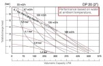 Насос для перекачування соків DP 20 SC/T-V