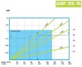 Pompa wężowa do środka antyseptycznego FLUIMAC HELIOS ASP 25/15 FX 550 l/h, 0,75 kW, 70 obr./min