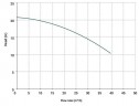 Вертикальный центробежный насос IM 140, ПП, 500 ММ, 3 кВт