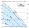 Рідинно-кільцевий вихровий насос LIVERANI INV MASTER 2, MF/M +BY-PASS, 1,85 кВт, 600-1700 об/хв, 380В, AISI 316 з частотником, на візку