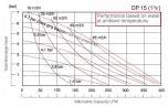 DP 15 SC/V - Pneumatic Membrane Pump