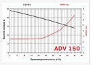 ADV 150/ΡΡ/1000/5.5HP/2800/BSP vertikale Zentrifugalpumpe