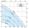 Вихровий насос для перекачування газойля LIVERANI INV 70 Inox, TF/M +BY-PASS, 7,5 кВт, 600-1700 об/хв, 380В, AISI 316 з частотником, на візку