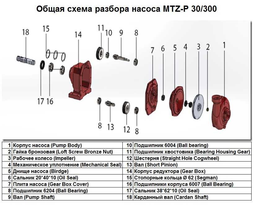 Nakrętka brązowa Loft Screw Bronze nut poz.Nr 2 do pompy MTZ-P 30/300, art.1015500