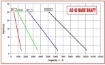 Насос для хлебной закваски AlphaDynamic AD40 BARE SHAFT импеллерный (без двигателя)