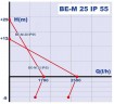 Bomba de anillo líquido BE-M 20 IP55