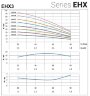 Pompe multicellulaire horizontale pour le traitement des eaux EHX 3/9, 1,5 kW, 4,8 m3/h, 101m, 220V/M, AISI 304 (EBARA MATRIX)