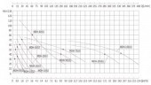 Насос из нержавеющей стали MDH-150U, -196°C+400°C с магнитной муфтой