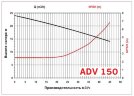 ADV 150/ΡΡ/1500/5.5HP/2800/BSP - pompe centrifuge verticale