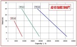 Pumpe für Lebensmittel und Getränke AlphaDynamic AD65 BARE SHAFT Impeller (ohne Motor)