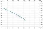 Вертикальний відцентровий насос IM 150 PVDF