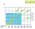 Peristaltische (Schlauch-)Pumpe FLUIMAC HELIOS ASP 65 VX 12480 l/h, 5,5 kW, 32 U/min, mit Leistungsanpassung