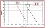 Pumpe für Paste, Öl AlphaDynamic AD40. 1 CC Impeller Monobloc (ohne Motor)
