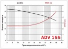 ADV 155/ΡΡ/1000/7.5HP/2800/BSP vertikale Zentrifugalpumpe