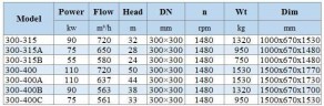 IHG BGLHB 300-315A (650/28), 75kW, 1480, Ex - bomba vertical de acero inoxidable
