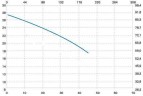 Vertical centrifugal pump IM PP 155