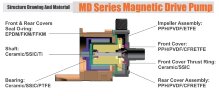 Pompe à entraînement magnétique étanche MD-F-257SAE-5V38AYS-3801, PPH, 70L/min, 8m, 380V