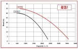 Pumpe für Honig, Zucker ALPHADYNAMIC AD20.1/01 0,25 kW Impeller