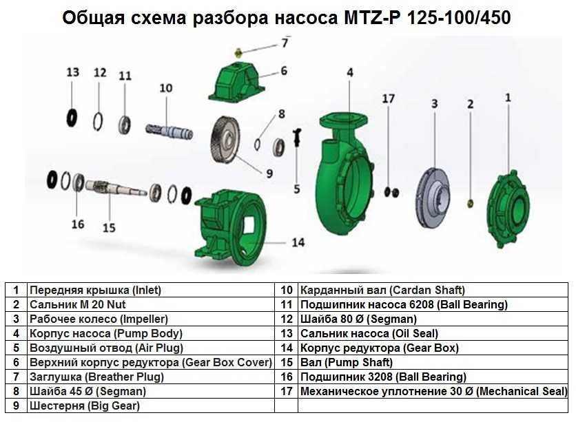 Couvercle avant Entrée n° 1 pour pompe MTZ-P 125-100/450, article 1015514