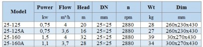 BGLH 25-160, 55, (4/32), 1,5kW, 2880 насос нержавеющий in-line для пищевых продуктов с тандемным торцевым уплотнением