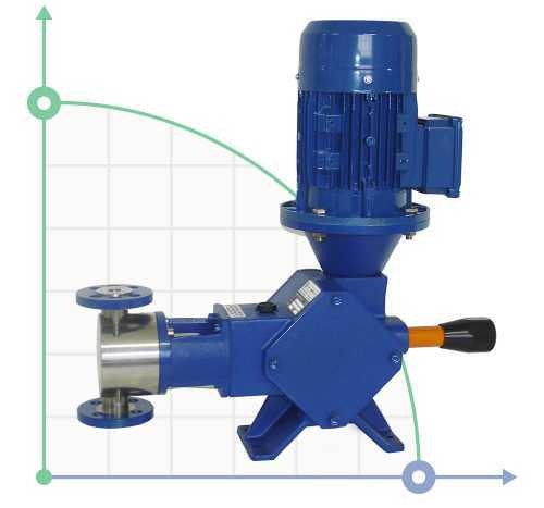 Pompe à piston à moteur entraîné pour le dosage de détergents AQUA PSD, PVC, 20 l/h, 8 bar, 0,18 kW, 380V