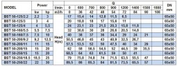 Насос відцентровий моноблочний BST 50-250/15, 3000