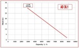 Bomba para puré de frutas con bayas AlphaDynamic AD30.1/01 1,5kW, 220V Impulsor